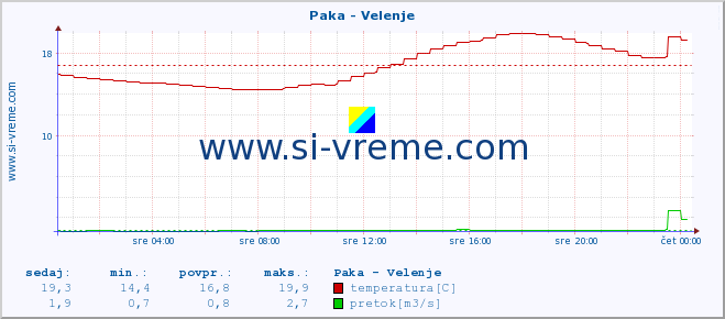 POVPREČJE :: Paka - Velenje :: temperatura | pretok | višina :: zadnji dan / 5 minut.