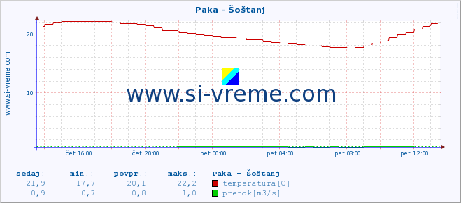 POVPREČJE :: Paka - Šoštanj :: temperatura | pretok | višina :: zadnji dan / 5 minut.