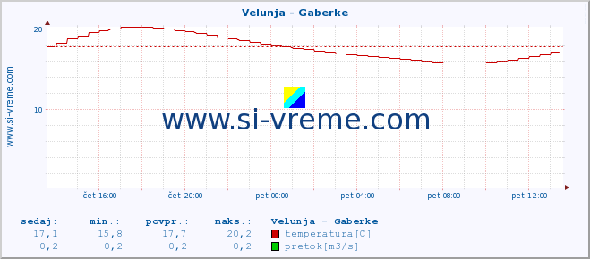 POVPREČJE :: Velunja - Gaberke :: temperatura | pretok | višina :: zadnji dan / 5 minut.