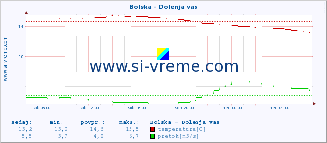 POVPREČJE :: Bolska - Dolenja vas :: temperatura | pretok | višina :: zadnji dan / 5 minut.