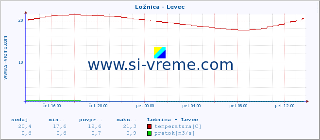 POVPREČJE :: Ložnica - Levec :: temperatura | pretok | višina :: zadnji dan / 5 minut.