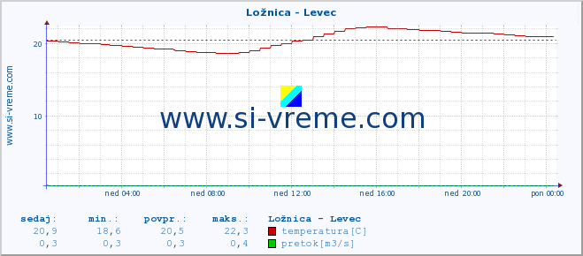 POVPREČJE :: Ložnica - Levec :: temperatura | pretok | višina :: zadnji dan / 5 minut.