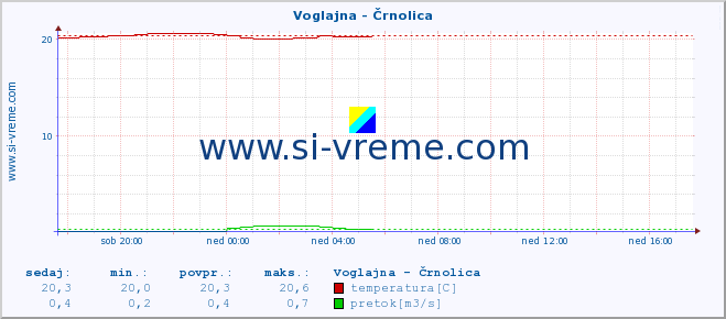 POVPREČJE :: Voglajna - Črnolica :: temperatura | pretok | višina :: zadnji dan / 5 minut.