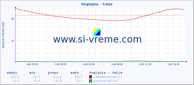 POVPREČJE :: Voglajna - Celje :: temperatura | pretok | višina :: zadnji dan / 5 minut.