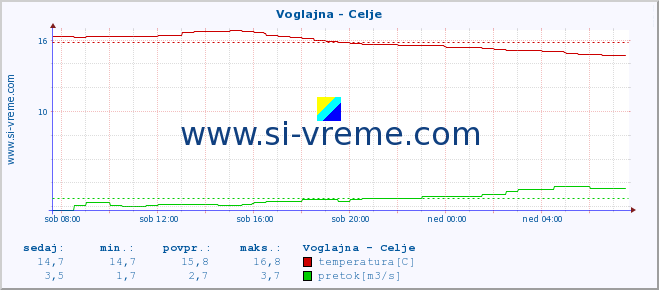 POVPREČJE :: Voglajna - Celje :: temperatura | pretok | višina :: zadnji dan / 5 minut.