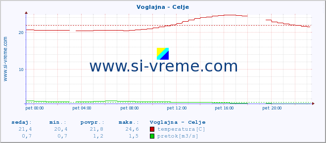 POVPREČJE :: Voglajna - Celje :: temperatura | pretok | višina :: zadnji dan / 5 minut.