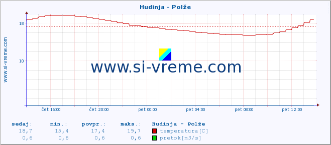 POVPREČJE :: Hudinja - Polže :: temperatura | pretok | višina :: zadnji dan / 5 minut.