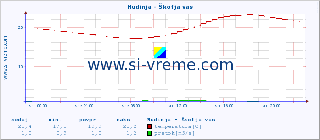 POVPREČJE :: Hudinja - Škofja vas :: temperatura | pretok | višina :: zadnji dan / 5 minut.