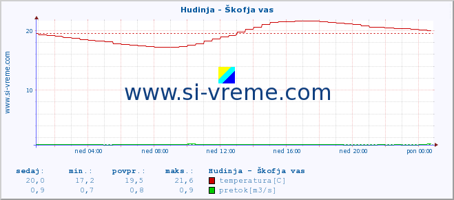 POVPREČJE :: Hudinja - Škofja vas :: temperatura | pretok | višina :: zadnji dan / 5 minut.