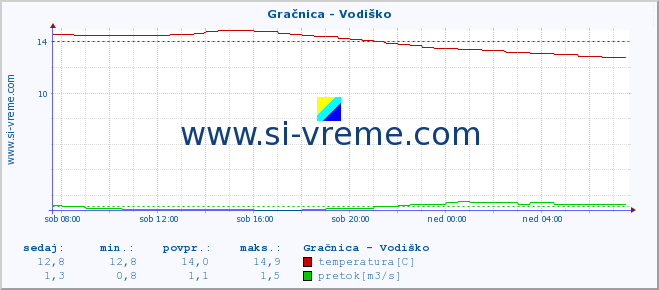 POVPREČJE :: Gračnica - Vodiško :: temperatura | pretok | višina :: zadnji dan / 5 minut.