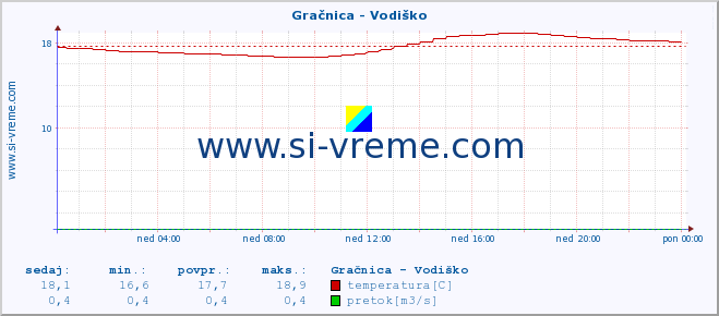 POVPREČJE :: Gračnica - Vodiško :: temperatura | pretok | višina :: zadnji dan / 5 minut.