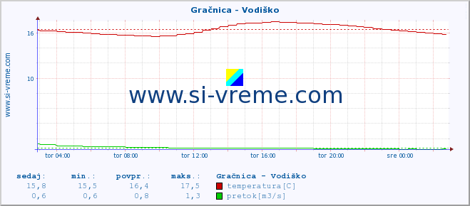 POVPREČJE :: Gračnica - Vodiško :: temperatura | pretok | višina :: zadnji dan / 5 minut.