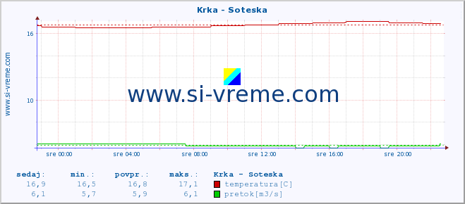 POVPREČJE :: Krka - Soteska :: temperatura | pretok | višina :: zadnji dan / 5 minut.