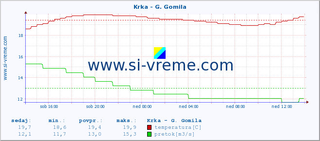 POVPREČJE :: Krka - G. Gomila :: temperatura | pretok | višina :: zadnji dan / 5 minut.