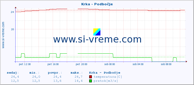 POVPREČJE :: Krka - Podbočje :: temperatura | pretok | višina :: zadnji dan / 5 minut.