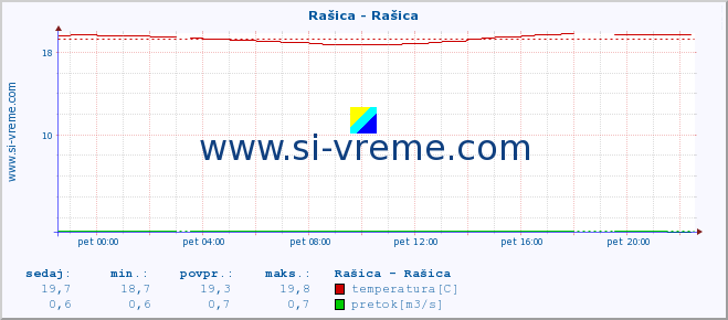 POVPREČJE :: Rašica - Rašica :: temperatura | pretok | višina :: zadnji dan / 5 minut.