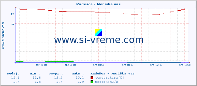 POVPREČJE :: Radešca - Meniška vas :: temperatura | pretok | višina :: zadnji dan / 5 minut.