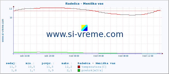 POVPREČJE :: Radešca - Meniška vas :: temperatura | pretok | višina :: zadnji dan / 5 minut.