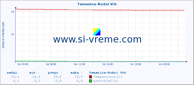 POVPREČJE :: Temenica-Rožni Vrh :: temperatura | pretok | višina :: zadnji dan / 5 minut.