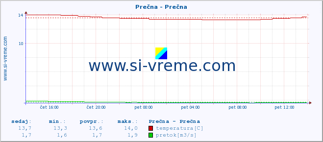 POVPREČJE :: Prečna - Prečna :: temperatura | pretok | višina :: zadnji dan / 5 minut.