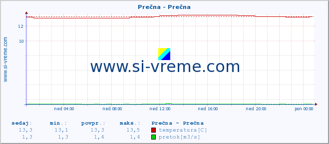 POVPREČJE :: Prečna - Prečna :: temperatura | pretok | višina :: zadnji dan / 5 minut.