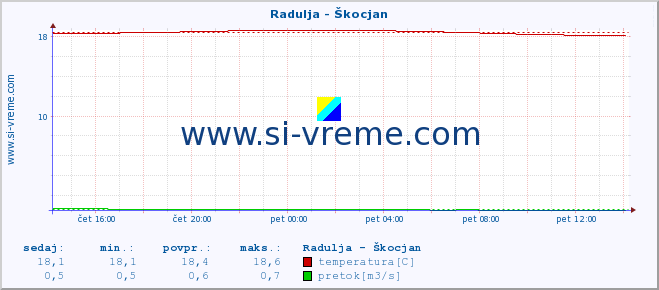 POVPREČJE :: Radulja - Škocjan :: temperatura | pretok | višina :: zadnji dan / 5 minut.