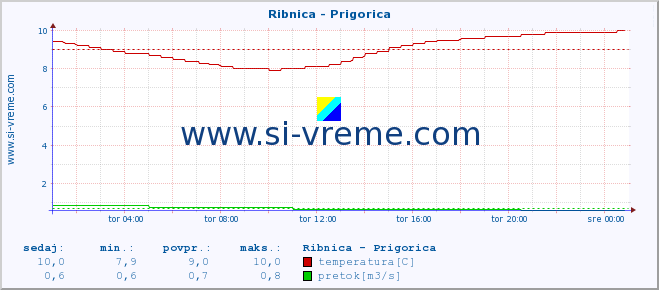 POVPREČJE :: Ribnica - Prigorica :: temperatura | pretok | višina :: zadnji dan / 5 minut.