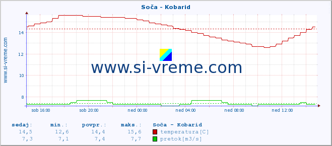 POVPREČJE :: Soča - Kobarid :: temperatura | pretok | višina :: zadnji dan / 5 minut.