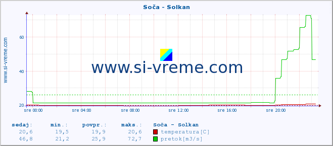 POVPREČJE :: Soča - Solkan :: temperatura | pretok | višina :: zadnji dan / 5 minut.