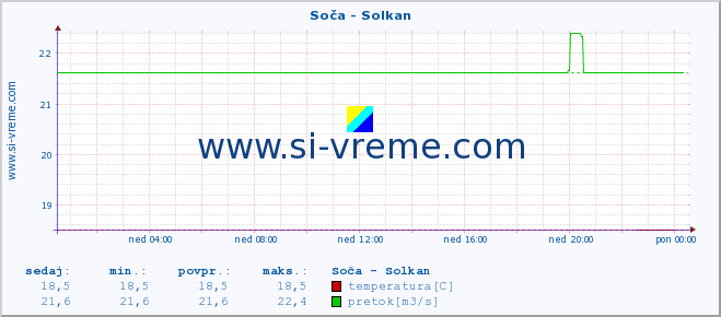 POVPREČJE :: Soča - Solkan :: temperatura | pretok | višina :: zadnji dan / 5 minut.