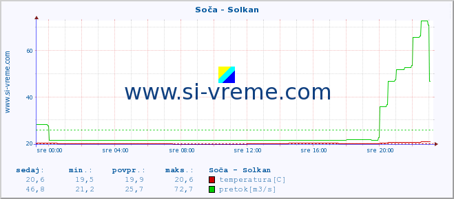 POVPREČJE :: Soča - Solkan :: temperatura | pretok | višina :: zadnji dan / 5 minut.