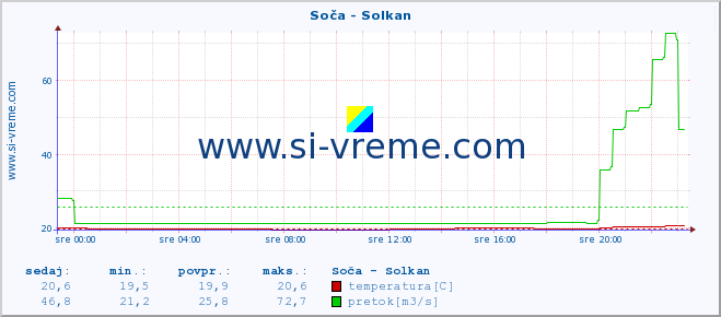 POVPREČJE :: Soča - Solkan :: temperatura | pretok | višina :: zadnji dan / 5 minut.