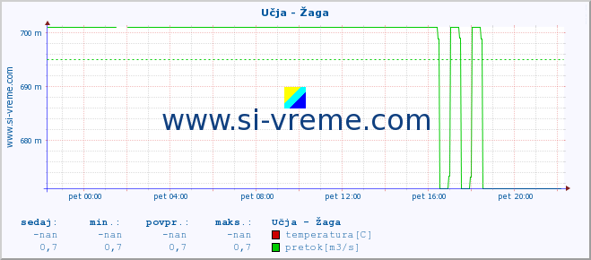 POVPREČJE :: Učja - Žaga :: temperatura | pretok | višina :: zadnji dan / 5 minut.