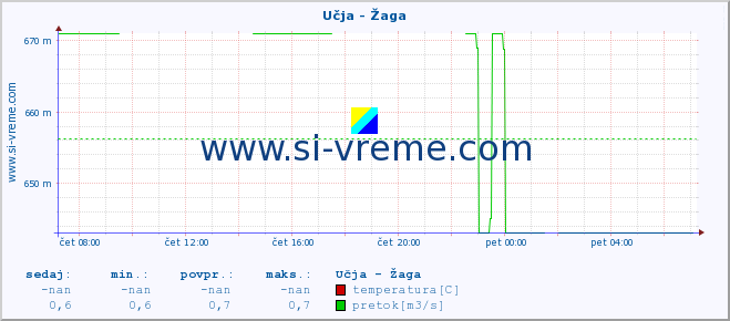 POVPREČJE :: Učja - Žaga :: temperatura | pretok | višina :: zadnji dan / 5 minut.