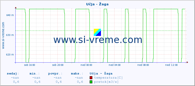 POVPREČJE :: Učja - Žaga :: temperatura | pretok | višina :: zadnji dan / 5 minut.