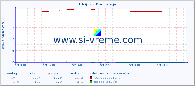 POVPREČJE :: Idrijca - Podroteja :: temperatura | pretok | višina :: zadnji dan / 5 minut.