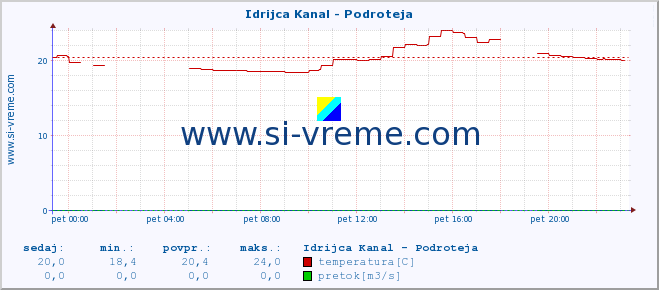 POVPREČJE :: Idrijca Kanal - Podroteja :: temperatura | pretok | višina :: zadnji dan / 5 minut.