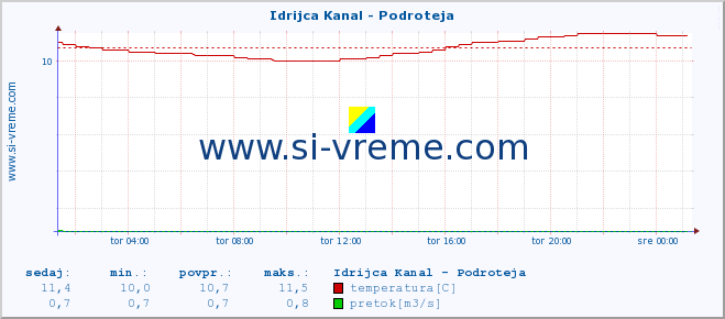 POVPREČJE :: Idrijca Kanal - Podroteja :: temperatura | pretok | višina :: zadnji dan / 5 minut.