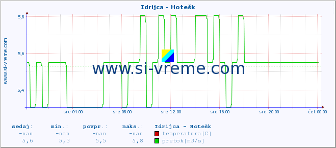 POVPREČJE :: Idrijca - Hotešk :: temperatura | pretok | višina :: zadnji dan / 5 minut.