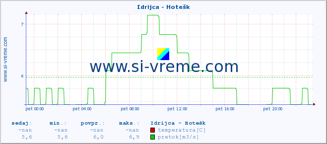 POVPREČJE :: Idrijca - Hotešk :: temperatura | pretok | višina :: zadnji dan / 5 minut.