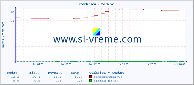 POVPREČJE :: Cerknica - Cerkno :: temperatura | pretok | višina :: zadnji dan / 5 minut.