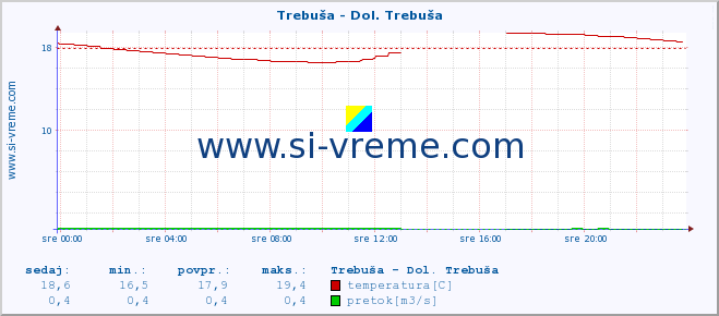 POVPREČJE :: Trebuša - Dol. Trebuša :: temperatura | pretok | višina :: zadnji dan / 5 minut.