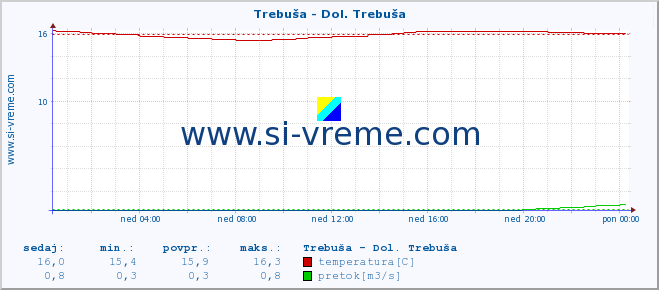 POVPREČJE :: Trebuša - Dol. Trebuša :: temperatura | pretok | višina :: zadnji dan / 5 minut.