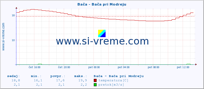 POVPREČJE :: Bača - Bača pri Modreju :: temperatura | pretok | višina :: zadnji dan / 5 minut.