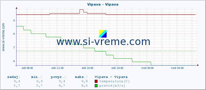 POVPREČJE :: Vipava - Vipava :: temperatura | pretok | višina :: zadnji dan / 5 minut.