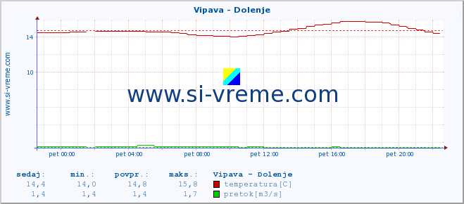 POVPREČJE :: Vipava - Dolenje :: temperatura | pretok | višina :: zadnji dan / 5 minut.