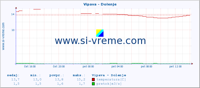 POVPREČJE :: Vipava - Dolenje :: temperatura | pretok | višina :: zadnji dan / 5 minut.