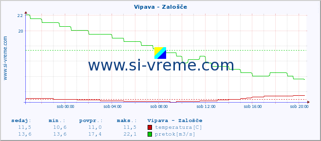 POVPREČJE :: Vipava - Zalošče :: temperatura | pretok | višina :: zadnji dan / 5 minut.