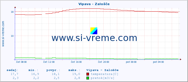 POVPREČJE :: Vipava - Zalošče :: temperatura | pretok | višina :: zadnji dan / 5 minut.