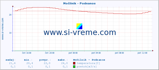 POVPREČJE :: Močilnik - Podnanos :: temperatura | pretok | višina :: zadnji dan / 5 minut.